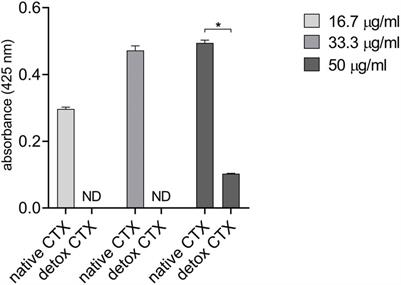 Crotoxin induces cytotoxic effects in human malignant melanoma cells in both native and detoxified forms